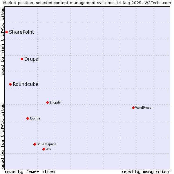 Market position of Drupal vs. Roundcube vs. SharePoint
