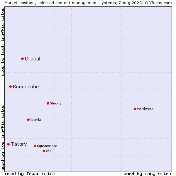 Market position of Drupal vs. Roundcube vs. Tistory