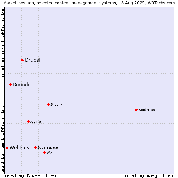 Market position of Drupal vs. Roundcube vs. WebPlus