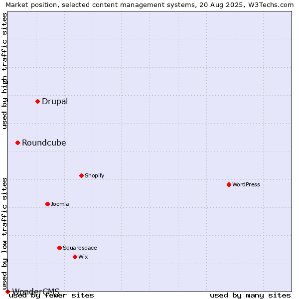Market position of Drupal vs. Roundcube vs. WonderCMS