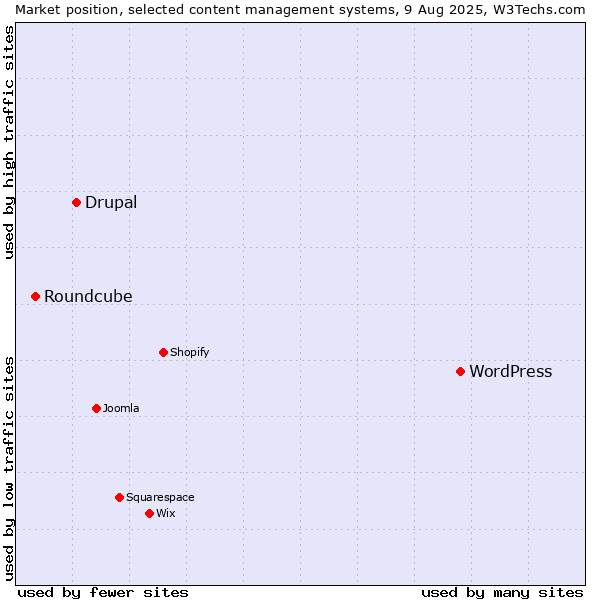 Market position of WordPress vs. Drupal vs. Roundcube
