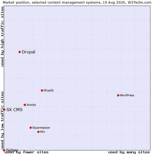 Market position of Drupal vs. SX CMS vs. Saber