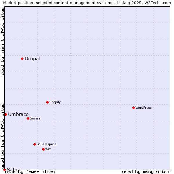 Market position of Drupal vs. Umbraco vs. Saber
