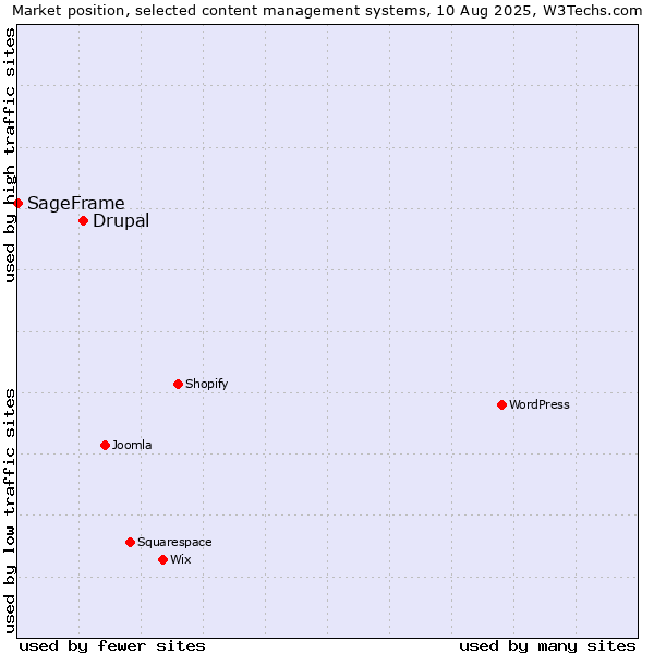 Market position of Drupal vs. SageFrame
