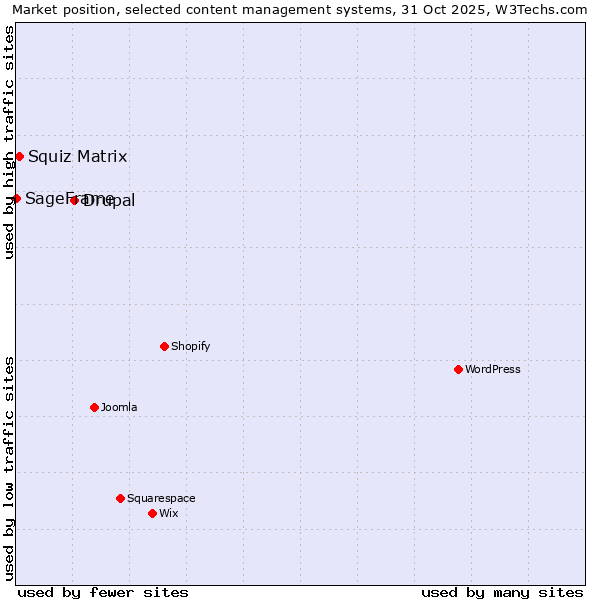 Market position of Drupal vs. Squiz Matrix vs. SageFrame