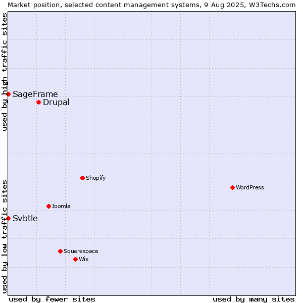 Market position of Drupal vs. SageFrame vs. Svbtle