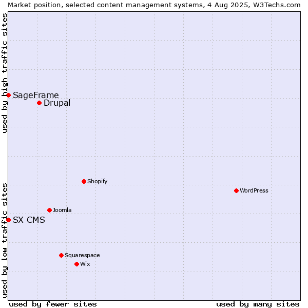 Market position of Drupal vs. SageFrame vs. SX CMS