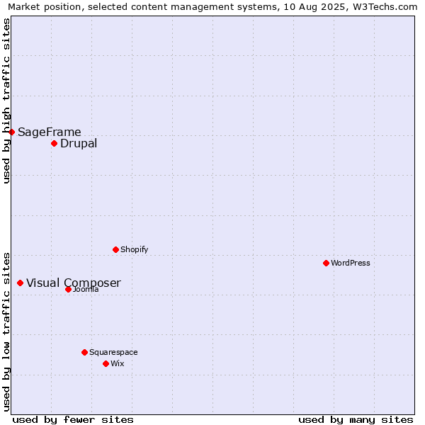 Market position of Drupal vs. Visual Composer vs. SageFrame