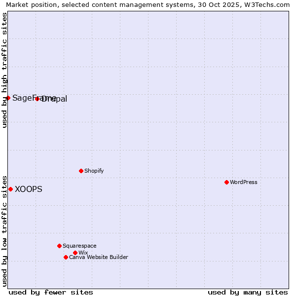 Market position of Drupal vs. XOOPS vs. SageFrame