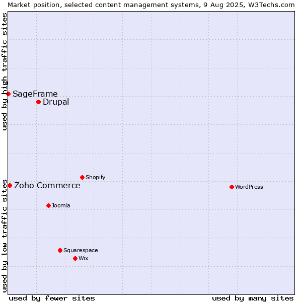 Market position of Drupal vs. Zoho Commerce vs. SageFrame