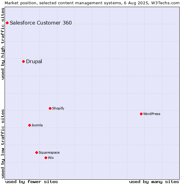 Market position of Drupal vs. Salesforce Customer 360