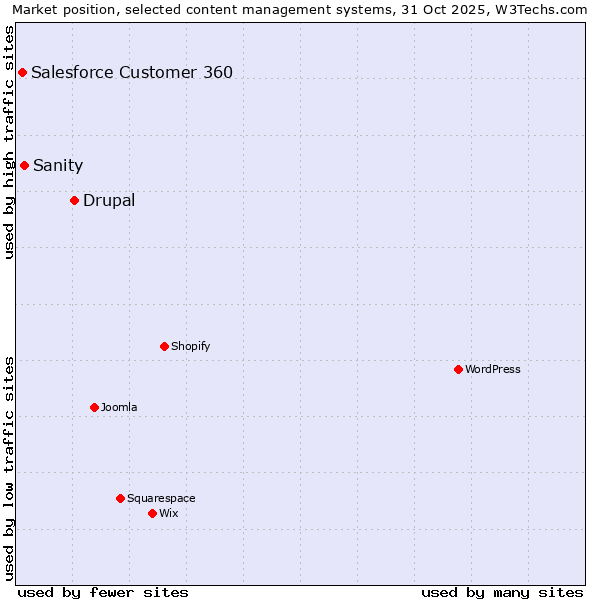 Market position of Drupal vs. Sanity vs. Salesforce Customer 360