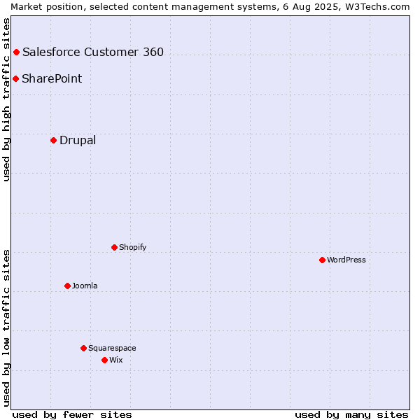 Market position of Drupal vs. Salesforce Customer 360 vs. SharePoint