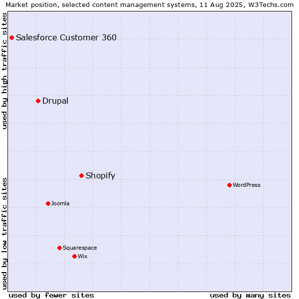 Market position of Shopify vs. Drupal vs. Salesforce Customer 360