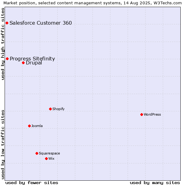 Market position of Drupal vs. Progress Sitefinity vs. Salesforce Customer 360