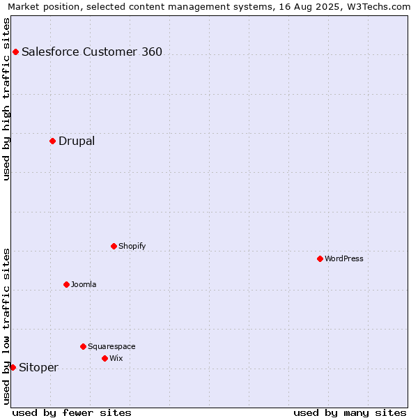 Market position of Drupal vs. Salesforce Customer 360 vs. Sitoper