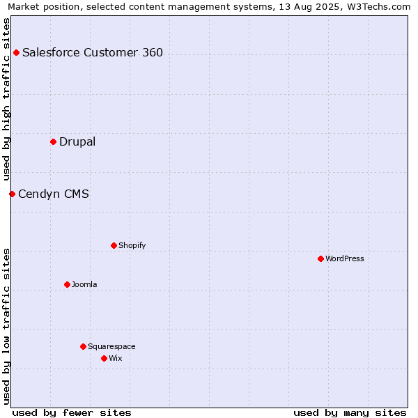 Market position of Drupal vs. Salesforce Customer 360 vs. Cendyn CMS