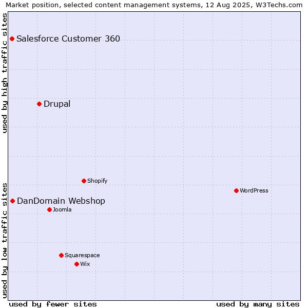 Market position of Drupal vs. DanDomain Webshop vs. Salesforce Customer 360