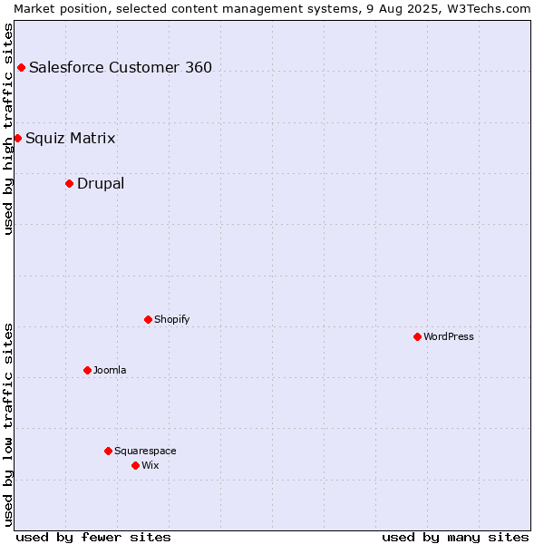 Market position of Drupal vs. Salesforce Customer 360 vs. Squiz Matrix
