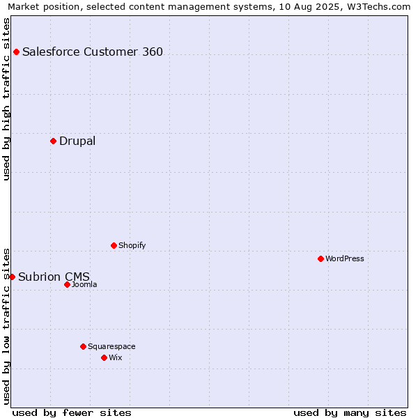 Market position of Drupal vs. Salesforce Customer 360 vs. Subrion CMS