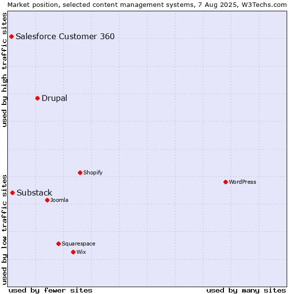 Market position of Drupal vs. Substack vs. Salesforce Customer 360