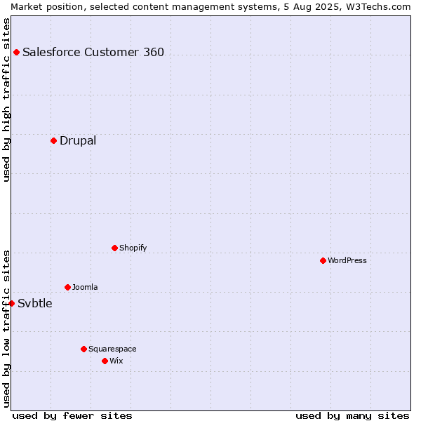 Market position of Drupal vs. Salesforce Customer 360 vs. Svbtle