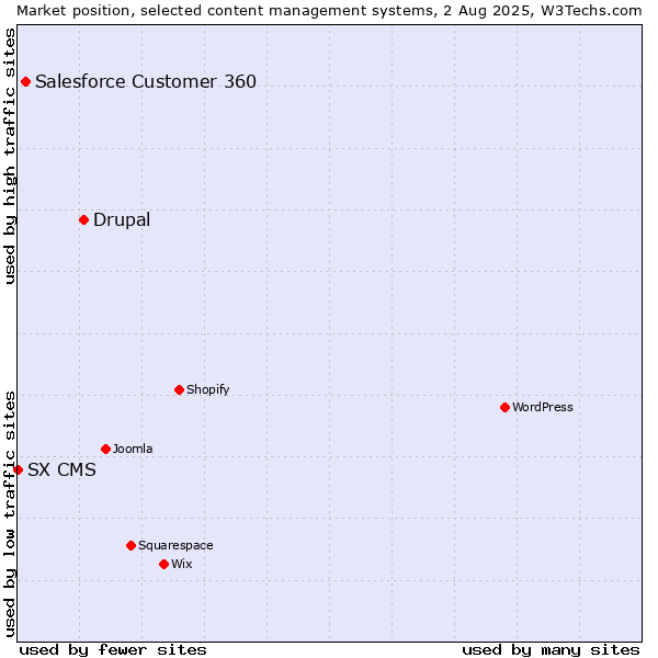 Market position of Drupal vs. Salesforce Customer 360 vs. SX CMS
