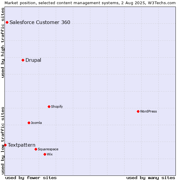 Market position of Drupal vs. Salesforce Customer 360 vs. Textpattern