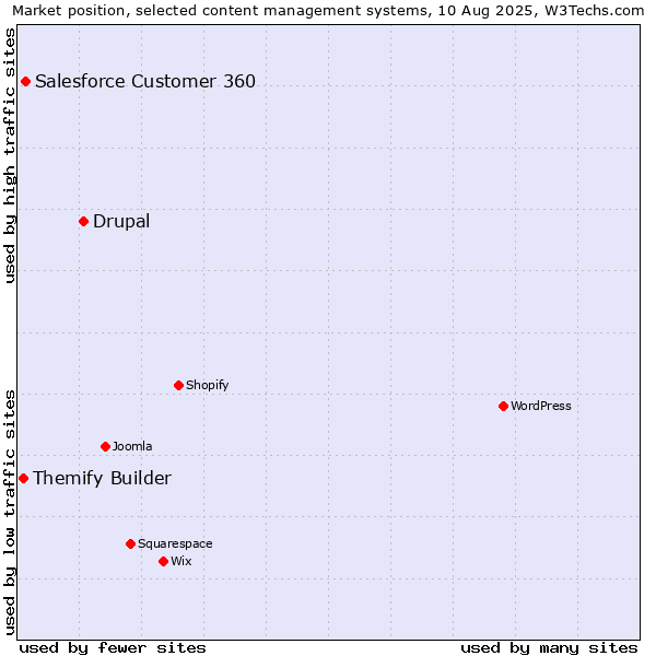 Market position of Drupal vs. Salesforce Customer 360 vs. Themify Builder