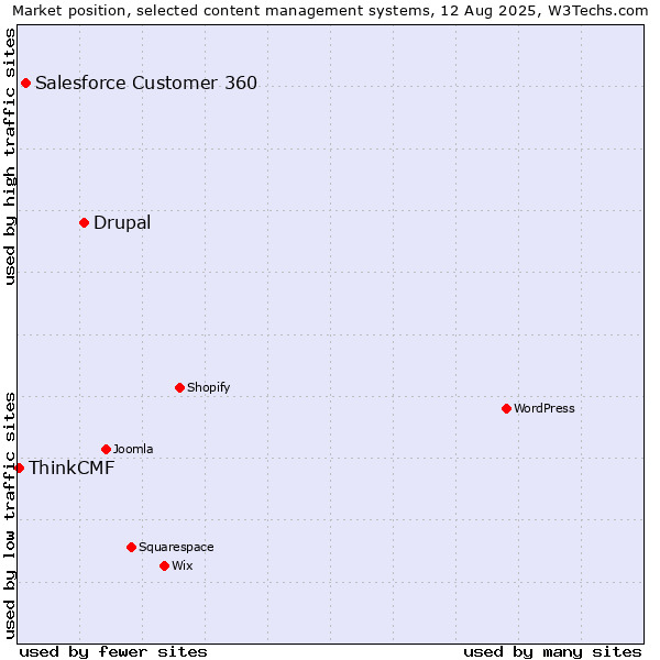 Market position of Drupal vs. Salesforce Customer 360 vs. ThinkCMF