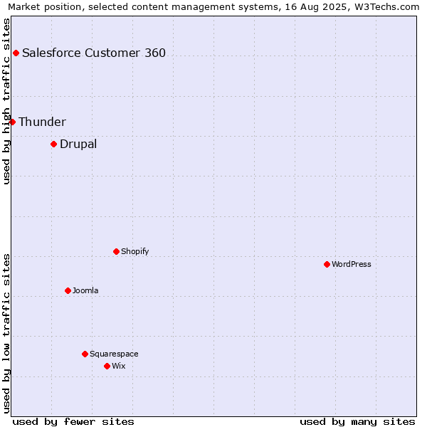 Market position of Drupal vs. Salesforce Customer 360 vs. Thunder