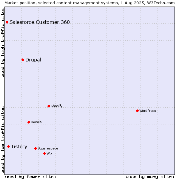 Market position of Drupal vs. Tistory vs. Salesforce Customer 360