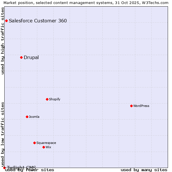 Market position of Drupal vs. Salesforce Customer 360 vs. Twilight CMS