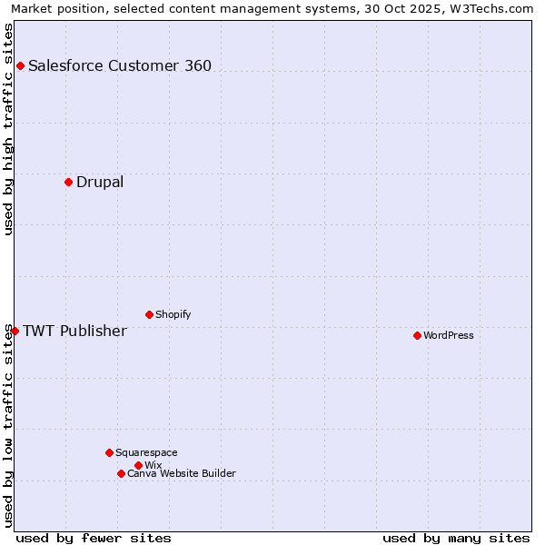 Market position of Drupal vs. Salesforce Customer 360 vs. TWT Publisher