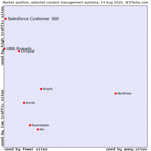 Market position of Drupal vs. Salesforce Customer 360 vs. UBB.threads