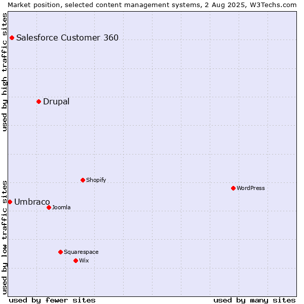 Market position of Drupal vs. Salesforce Customer 360 vs. Umbraco