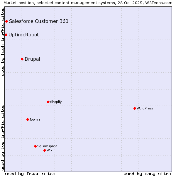 Market position of Drupal vs. Salesforce Customer 360 vs. UptimeRobot