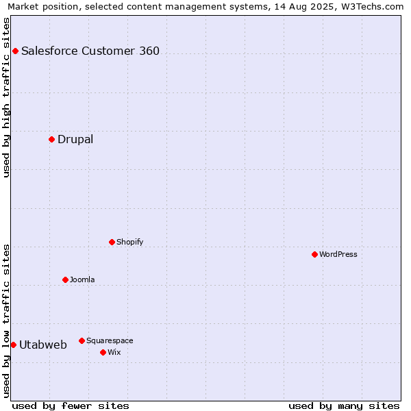 Market position of Drupal vs. Salesforce Customer 360 vs. Utabweb