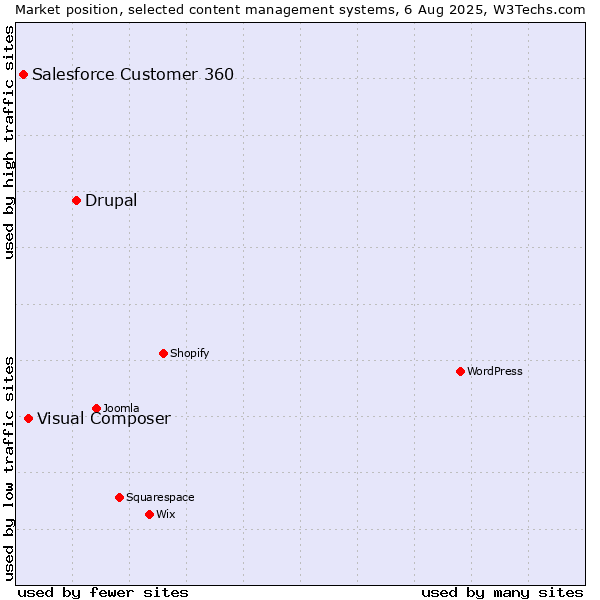 Market position of Drupal vs. Visual Composer vs. Salesforce Customer 360
