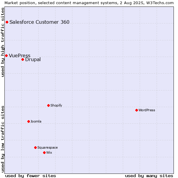 Market position of Drupal vs. Salesforce Customer 360 vs. VuePress
