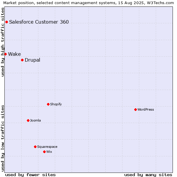 Market position of Drupal vs. Salesforce Customer 360 vs. Wake