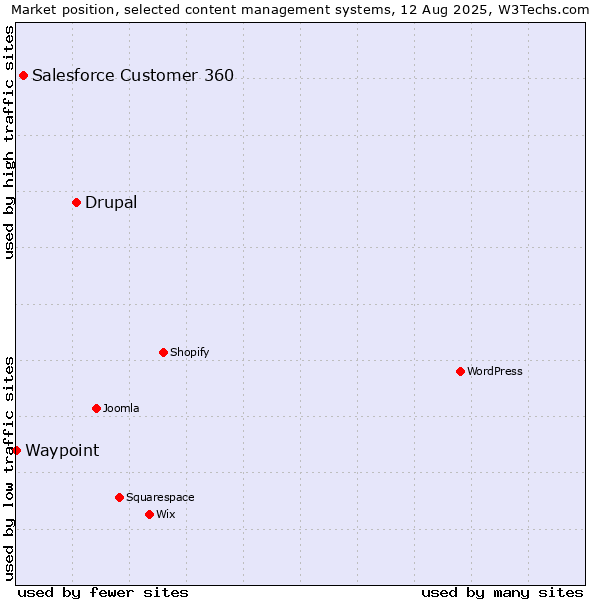 Market position of Drupal vs. Salesforce Customer 360 vs. Waypoint
