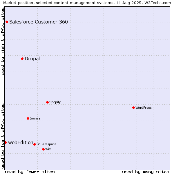 Market position of Drupal vs. Salesforce Customer 360 vs. webEdition