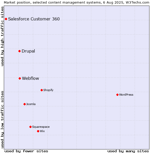 Market position of Webflow vs. Drupal vs. Salesforce Customer 360