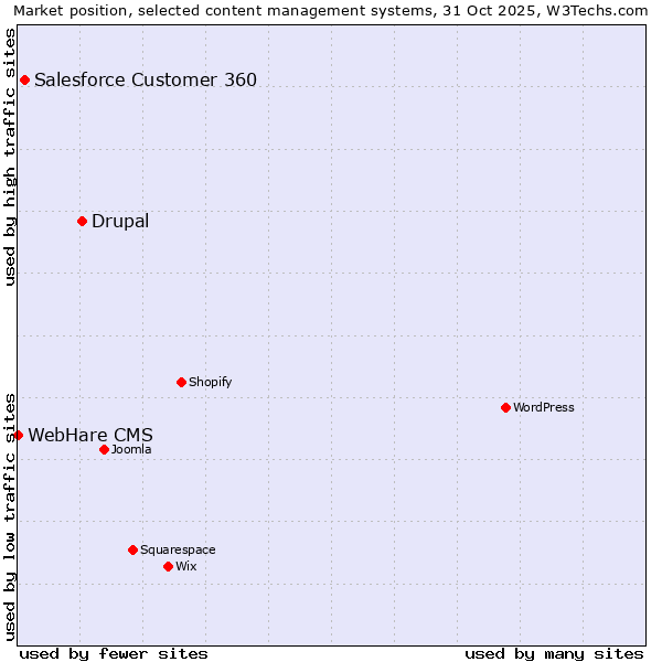 Market position of Drupal vs. Salesforce Customer 360 vs. WebHare CMS