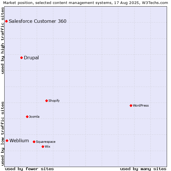 Market position of Drupal vs. Weblium vs. Salesforce Customer 360