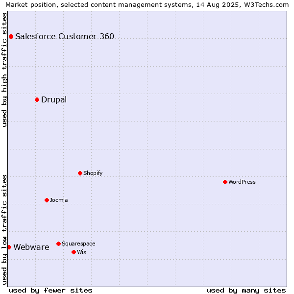 Market position of Drupal vs. Salesforce Customer 360 vs. Webware