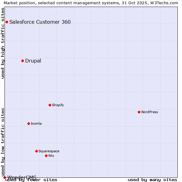 Market position of Drupal vs. Salesforce Customer 360 vs. WonderCMS