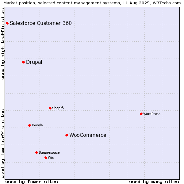 Market position of WooCommerce vs. Drupal vs. Salesforce Customer 360