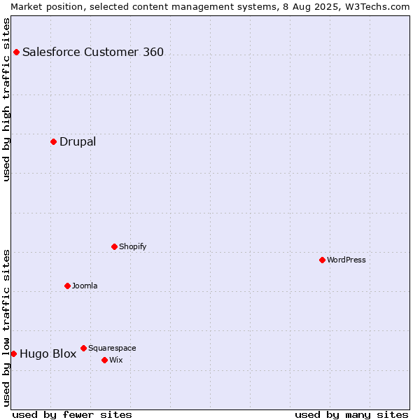 Market position of Drupal vs. Salesforce Customer 360 vs. Hugo Blox
